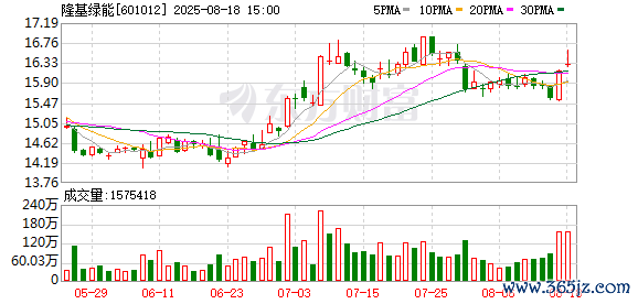 实盘股票配资 隆基绿能新增担保1.2亿元 累计担保金额达254.1亿元